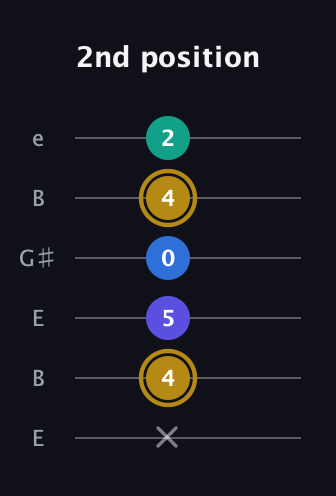 D♯ Diminished Added 4th guitar tab — 2nd position (x 4 5 0 4 2) in Open E Tuning (EBEG♯BE)