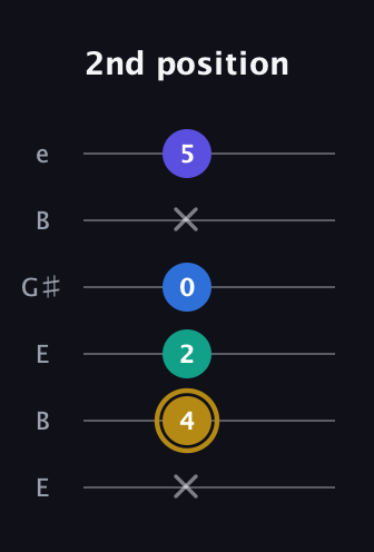 D♯ Diminished Added 4th guitar tab — 2nd position (x 4 2 0 x 5) in Open E Tuning (EBEG♯BE)