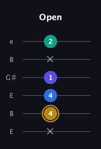 D♯ Diminished Added 4th guitar tab — Open (x 4 4 1 x 2) in Open E Tuning (EBEG♯BE)