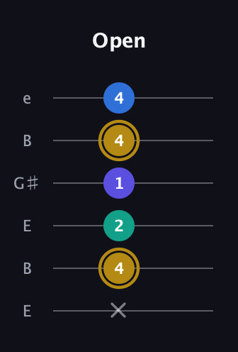 D♯ Diminished Added 4th guitar tab — Open (x 4 2 1 4 4) in Open E Tuning (EBEG♯BE)