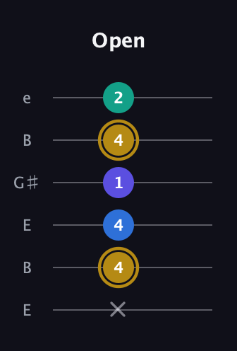 D♯ Diminished Added 4th guitar tab — Open (x 4 4 1 4 2) in Open E Tuning (EBEG♯BE)
