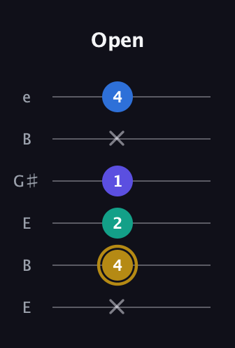 D♯ Diminished Added 4th guitar tab — Open (x 4 2 1 x 4) in Open E Tuning (EBEG♯BE)