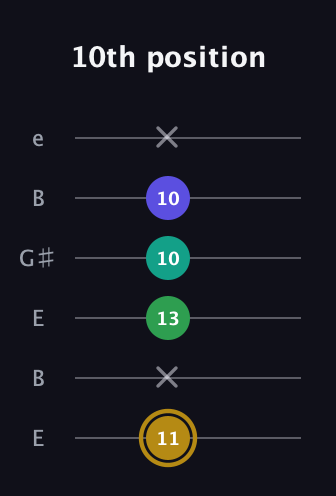 D♯ Diminished Added 9th guitar tab — 10th position (11 x 13 10 10 x) in Open E Tuning (EBEG♯BE)