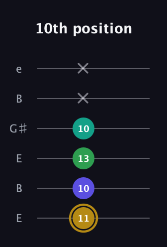 D♯ Diminished Added 9th guitar tab — 10th position (11 10 13 10 x x) in Open E Tuning (EBEG♯BE)