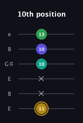 D♯ Diminished Added 9th guitar tab — 10th position (11 x x 10 10 13) in Open E Tuning (EBEG♯BE)