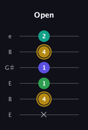 D♯ Diminished Added 9th guitar tab — Open (x 4 1 1 4 2) in Open E Tuning (EBEG♯BE)