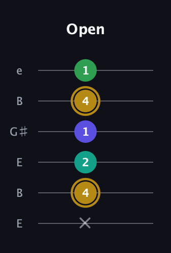 D♯ Diminished Added 9th guitar tab — Open (x 4 2 1 4 1) in Open E Tuning (EBEG♯BE)