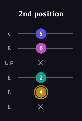 D♯ Diminished Flat 13th guitar tab — 2nd position (x 4 2 x 0 5) in Open E Tuning (EBEG♯BE)