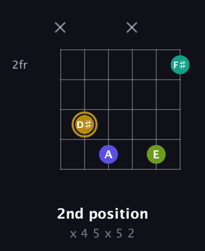 D♯ Diminished Flat 9th guitar chord — 2nd position (x 4 5 x 5 2) fretboard diagram in Open E Tuning (EBEG♯BE)