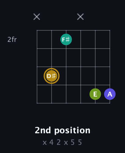 D♯ Diminished Flat 9th guitar chord — 2nd position (x 4 2 x 5 5) fretboard diagram in Open E Tuning (EBEG♯BE)