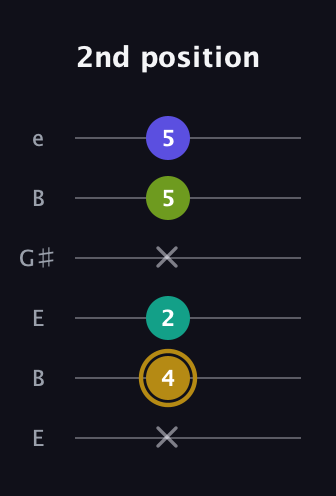 D♯ Diminished Flat 9th guitar tab — 2nd position (x 4 2 x 5 5) in Open E Tuning (EBEG♯BE)