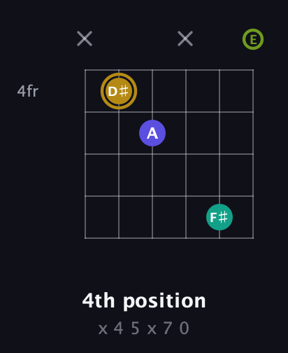 D♯ Diminished Flat 9th guitar chord — 4th position (x 4 5 x 7 0) fretboard diagram in Open E Tuning (EBEG♯BE)