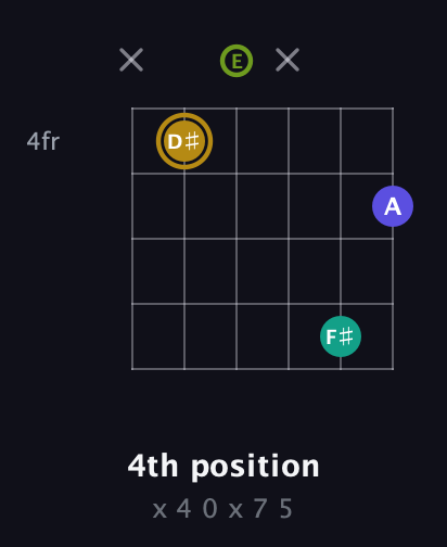 D♯ Diminished Flat 9th guitar chord — 4th position (x 4 0 x 7 5) fretboard diagram in Open E Tuning (EBEG♯BE)