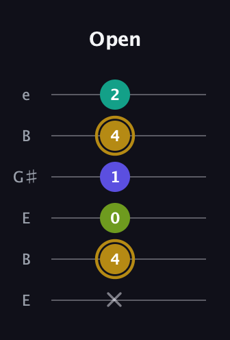 D♯ Diminished Flat 9th guitar tab — Open (x 4 0 1 4 2) in Open E Tuning (EBEG♯BE)