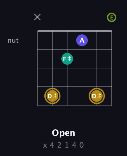 D♯ Diminished Flat 9th guitar chord — Open (x 4 2 1 4 0) fretboard diagram in Open E Tuning (EBEG♯BE)