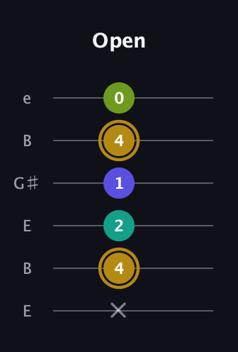 D♯ Diminished Flat 9th guitar tab — Open (x 4 2 1 4 0) in Open E Tuning (EBEG♯BE)