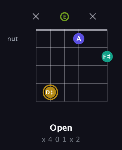 D♯ Diminished Flat 9th guitar chord — Open (x 4 0 1 x 2) fretboard diagram in Open E Tuning (EBEG♯BE)