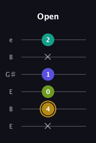 D♯ Diminished Flat 9th guitar tab — Open (x 4 0 1 x 2) in Open E Tuning (EBEG♯BE)