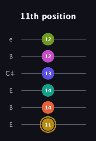 D♯ Diminished minor ninth Sharp 5th guitar tab — 11th position (11 14 14 13 12 12) in Open E Tuning (EBEG♯BE)