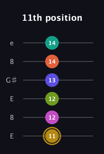 D♯ Diminished minor ninth Sharp 5th guitar tab — 11th position (11 12 12 13 14 14) in Open E Tuning (EBEG♯BE)