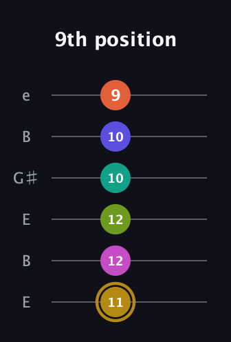 D♯ Diminished minor ninth Sharp 5th guitar tab — 9th position (11 12 12 10 10 9) in Open E Tuning (EBEG♯BE)