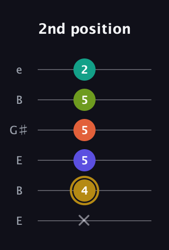 D♯ Diminished minor ninth Sharp 9th guitar tab — 2nd position (x 4 5 5 5 2) in Open E Tuning (EBEG♯BE)