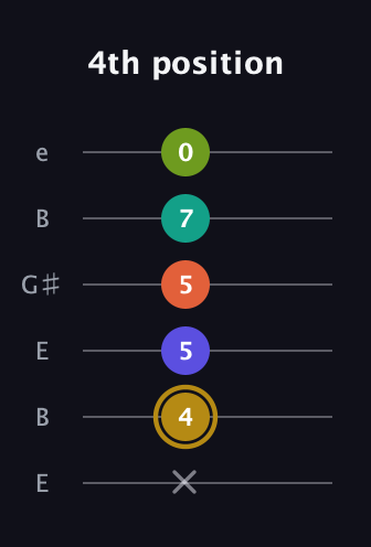 D♯ Diminished minor ninth Sharp 9th guitar tab — 4th position (x 4 5 5 7 0) in Open E Tuning (EBEG♯BE)
