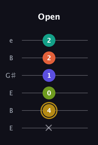 D♯ Diminished minor ninth Sharp 9th guitar tab — Open (x 4 0 1 2 2) in Open E Tuning (EBEG♯BE)