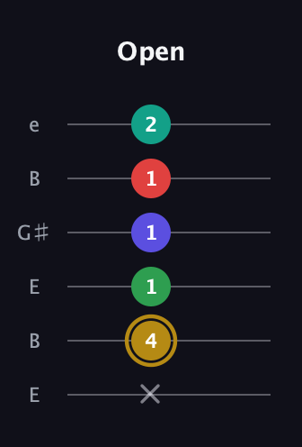 D♯ Diminished ninth Added 2nd guitar tab — Open (x 4 1 1 1 2) in Open E Tuning (EBEG♯BE)