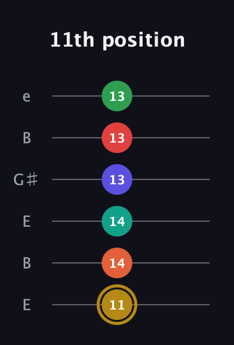 D♯ Diminished ninth Sharp 13th guitar tab — 11th position (11 14 14 13 13 13) in Open E Tuning (EBEG♯BE)