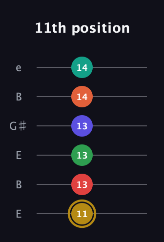 D♯ Diminished ninth Sharp 13th guitar tab — 11th position (11 13 13 13 14 14) in Open E Tuning (EBEG♯BE)