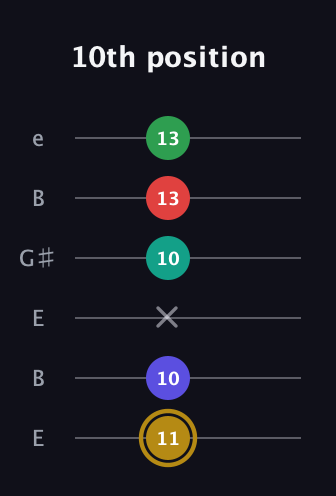D♯ Diminished ninth guitar tab — 10th position (11 10 x 10 13 13) in Open E Tuning (EBEG♯BE)