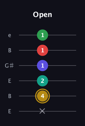 D♯ Diminished ninth guitar tab — Open (x 4 2 1 1 1) in Open E Tuning (EBEG♯BE)
