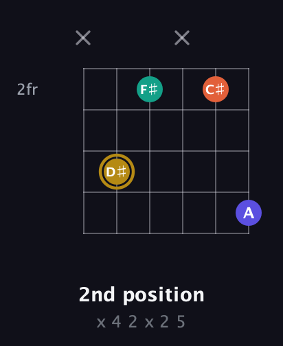 D♯ Diminished Sharp 13th guitar chord — 2nd position (x 4 2 x 2 5) fretboard diagram in Open E Tuning (EBEG♯BE)