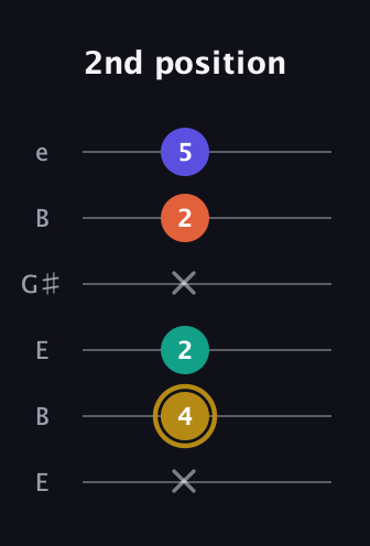 D♯ Diminished Sharp 13th guitar tab — 2nd position (x 4 2 x 2 5) in Open E Tuning (EBEG♯BE)