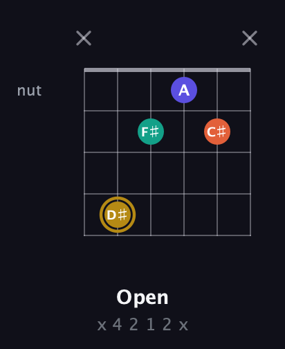 D♯ Diminished Sharp 13th guitar chord — Open (x 4 2 1 2 x) fretboard diagram in Open E Tuning (EBEG♯BE)