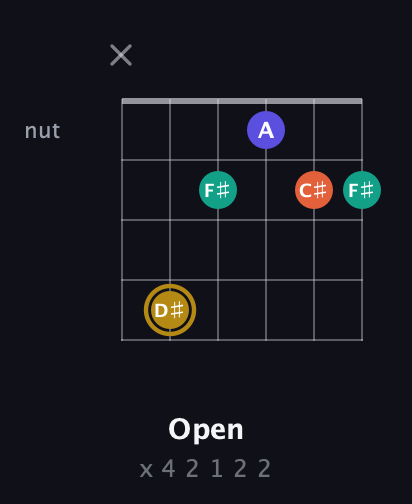 D♯ Diminished Sharp 13th guitar chord — Open (x 4 2 1 2 2) fretboard diagram in Open E Tuning (EBEG♯BE)