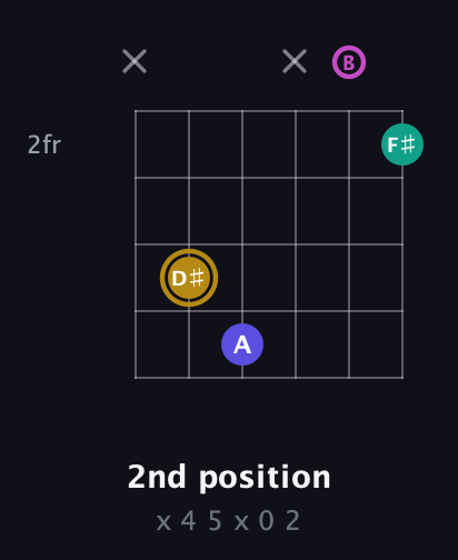 D♯ Diminished Sharp 5th guitar chord — 2nd position (x 4 5 x 0 2) fretboard diagram in Open E Tuning (EBEG♯BE)