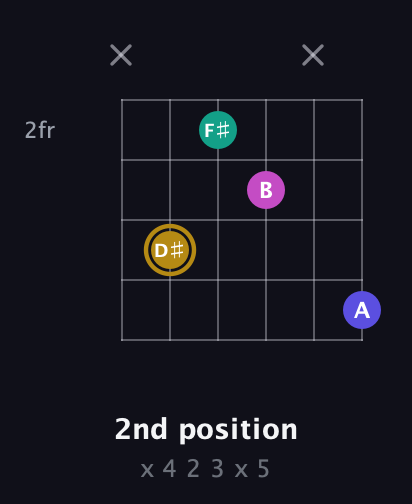 D♯ Diminished Sharp 5th guitar chord — 2nd position (x 4 2 3 x 5) fretboard diagram in Open E Tuning (EBEG♯BE)