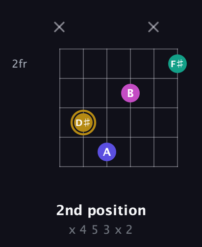 D♯ Diminished Sharp 5th guitar chord — 2nd position (x 4 5 3 x 2) fretboard diagram in Open E Tuning (EBEG♯BE)
