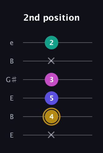 D♯ Diminished Sharp 5th guitar tab — 2nd position (x 4 5 3 x 2) in Open E Tuning (EBEG♯BE)