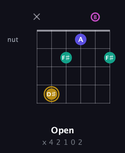 D♯ Diminished Sharp 5th guitar chord — Open (x 4 2 1 0 2) fretboard diagram in Open E Tuning (EBEG♯BE)