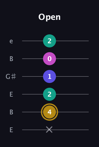 D♯ Diminished Sharp 5th guitar tab — Open (x 4 2 1 0 2) in Open E Tuning (EBEG♯BE)