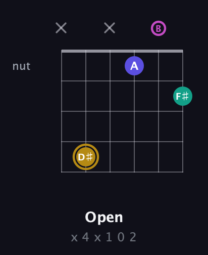 D♯ Diminished Sharp 5th guitar chord — Open (x 4 x 1 0 2) fretboard diagram in Open E Tuning (EBEG♯BE)