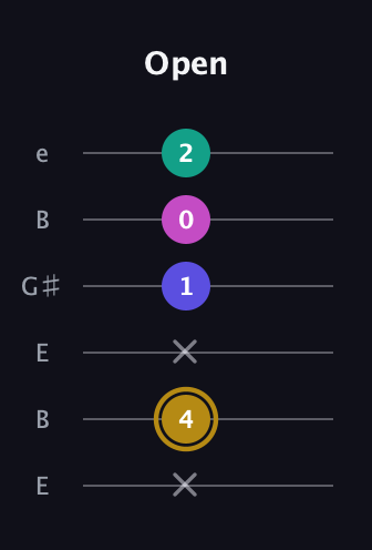 D♯ Diminished Sharp 5th guitar tab — Open (x 4 x 1 0 2) in Open E Tuning (EBEG♯BE)