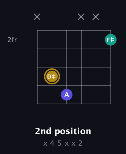D♯ Diminished Sharp 9th guitar chord — 2nd position (x 4 5 x x 2) fretboard diagram in Open E Tuning (EBEG♯BE)