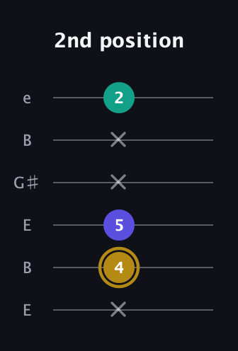 D♯ Diminished Sharp 9th guitar tab — 2nd position (x 4 5 x x 2) in Open E Tuning (EBEG♯BE)