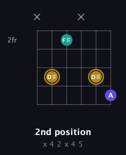 D♯ Diminished Sharp 9th guitar chord — 2nd position (x 4 2 x 4 5) fretboard diagram in Open E Tuning (EBEG♯BE)