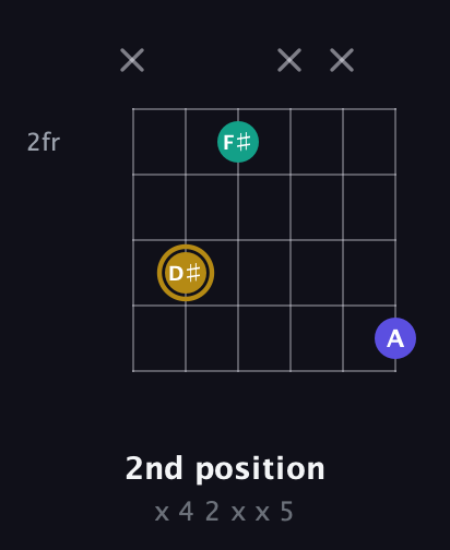 D♯ Diminished Sharp 9th guitar chord — 2nd position (x 4 2 x x 5) fretboard diagram in Open E Tuning (EBEG♯BE)