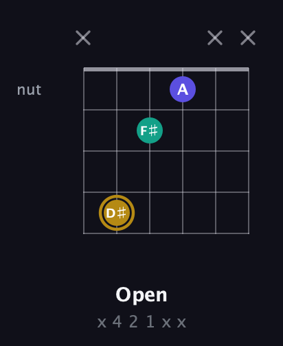 D♯ Diminished Sharp 9th guitar chord — Open (x 4 2 1 x x) fretboard diagram in Open E Tuning (EBEG♯BE)